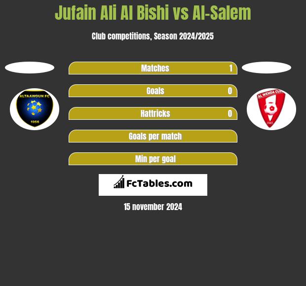 Jufain Ali Al Bishi vs Al-Salem h2h player stats