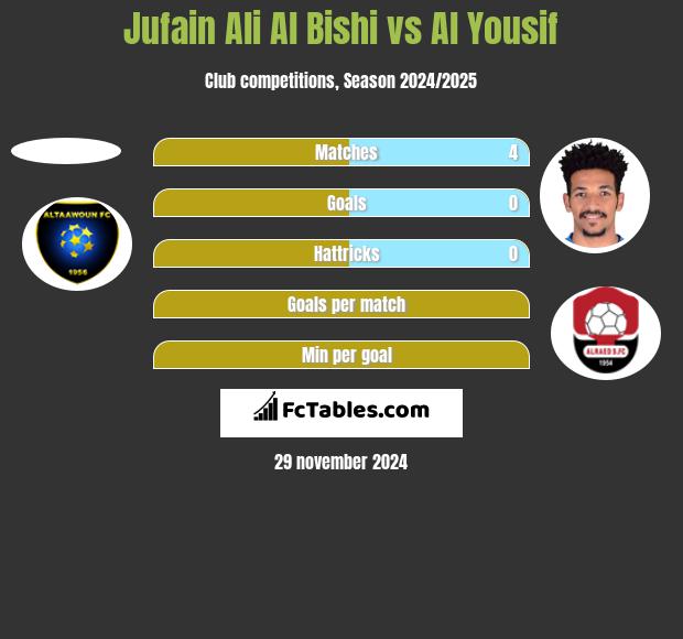 Jufain Ali Al Bishi vs Al Yousif h2h player stats