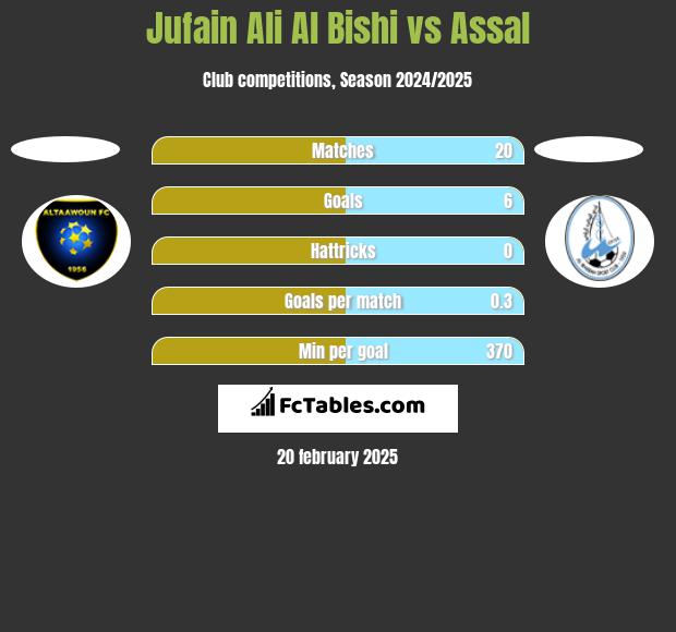 Jufain Ali Al Bishi vs Assal h2h player stats