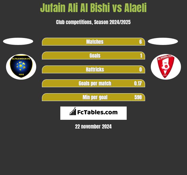 Jufain Ali Al Bishi vs Alaeli h2h player stats