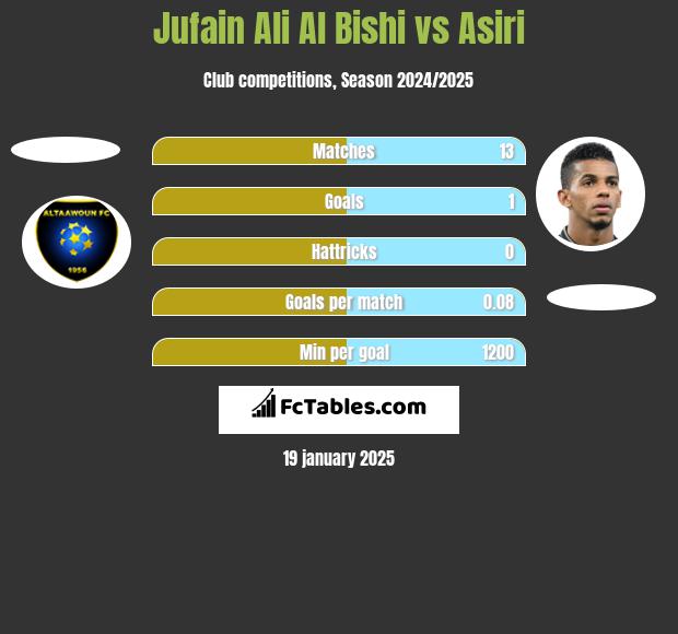 Jufain Ali Al Bishi vs Asiri h2h player stats