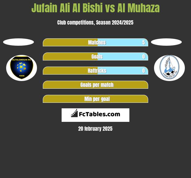 Jufain Ali Al Bishi vs Al Muhaza h2h player stats