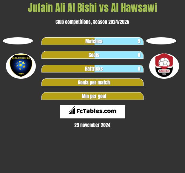 Jufain Ali Al Bishi vs Al Hawsawi h2h player stats