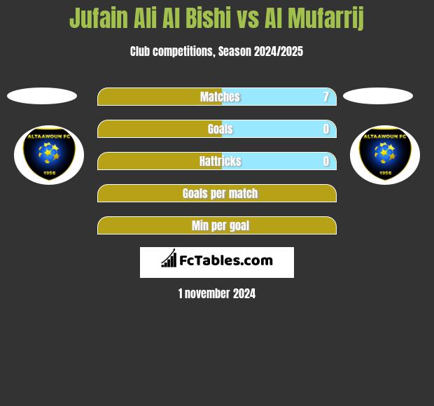 Jufain Ali Al Bishi vs Al Mufarrij h2h player stats