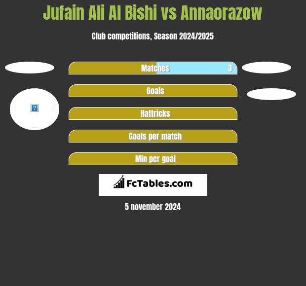 Jufain Ali Al Bishi vs Annaorazow h2h player stats