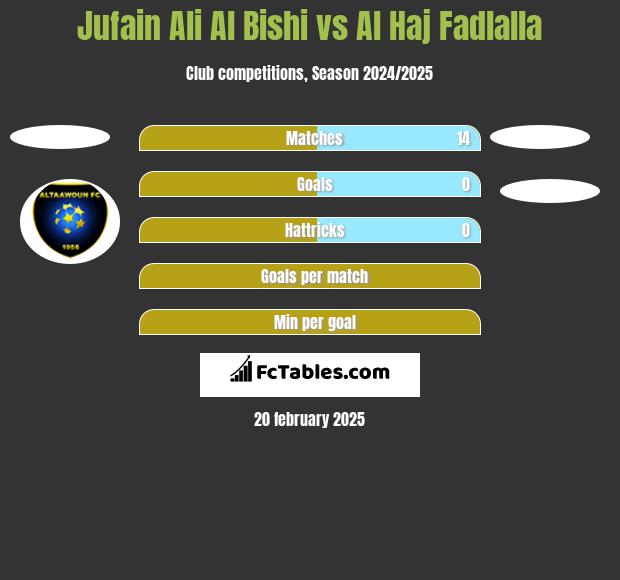 Jufain Ali Al Bishi vs Al Haj Fadlalla h2h player stats