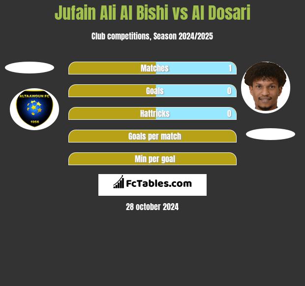 Jufain Ali Al Bishi vs Al Dosari h2h player stats