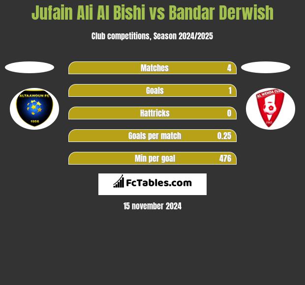 Jufain Ali Al Bishi vs Bandar Derwish h2h player stats