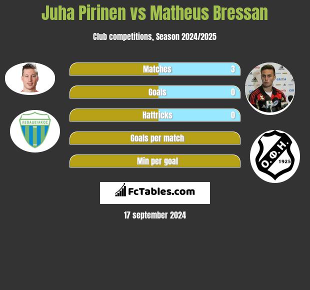 Juha Pirinen vs Matheus Bressan h2h player stats