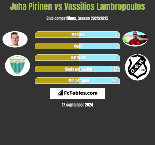 Juha Pirinen vs Vassilios Lambropoulos h2h player stats