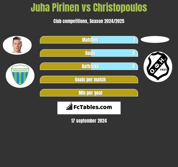 Juha Pirinen vs Christopoulos h2h player stats