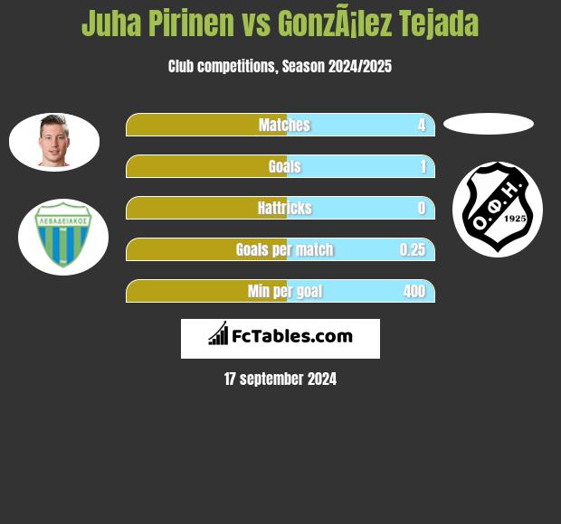 Juha Pirinen vs GonzÃ¡lez Tejada h2h player stats