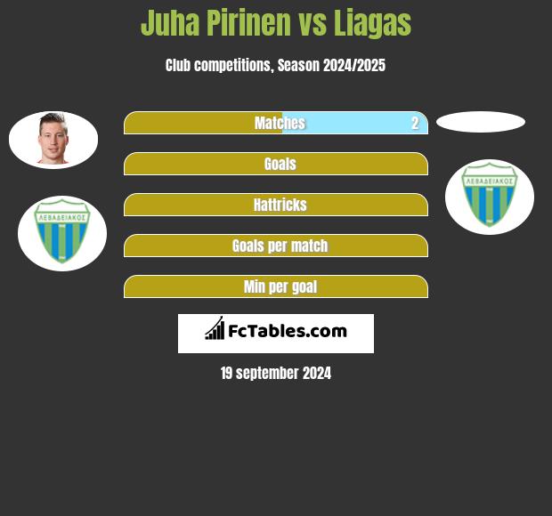 Juha Pirinen vs Liagas h2h player stats