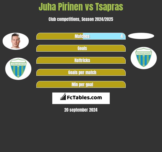 Juha Pirinen vs Tsapras h2h player stats