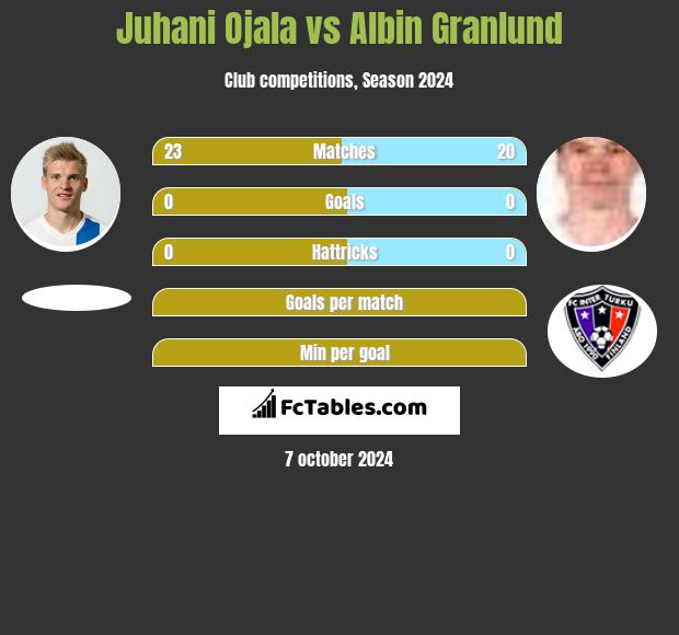 Juhani Ojala vs Albin Granlund h2h player stats