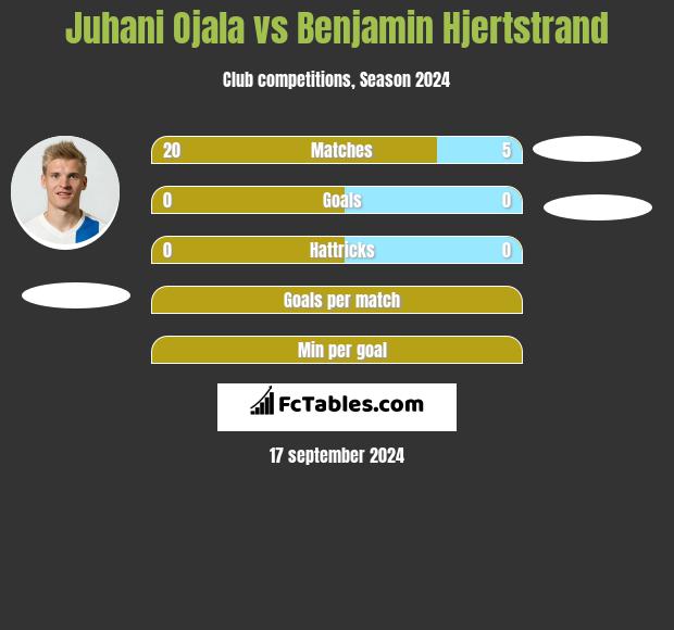 Juhani Ojala vs Benjamin Hjertstrand h2h player stats