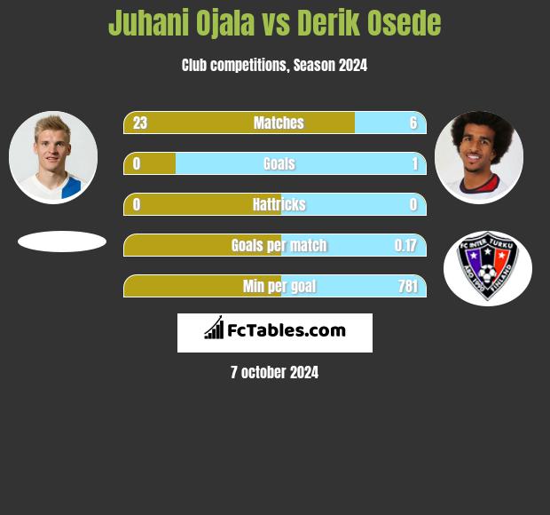 Juhani Ojala vs Derik Osede h2h player stats