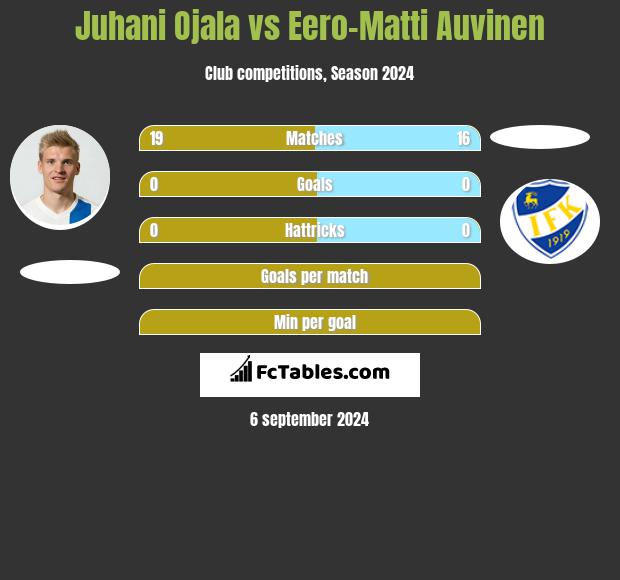 Juhani Ojala vs Eero-Matti Auvinen h2h player stats