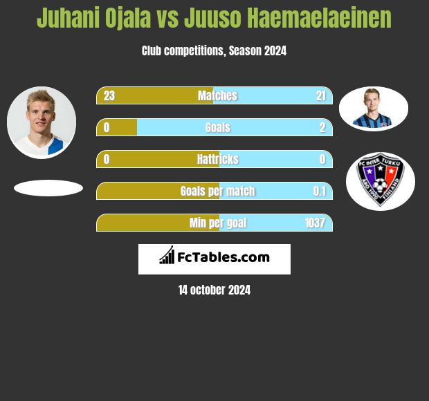 Juhani Ojala vs Juuso Haemaelaeinen h2h player stats