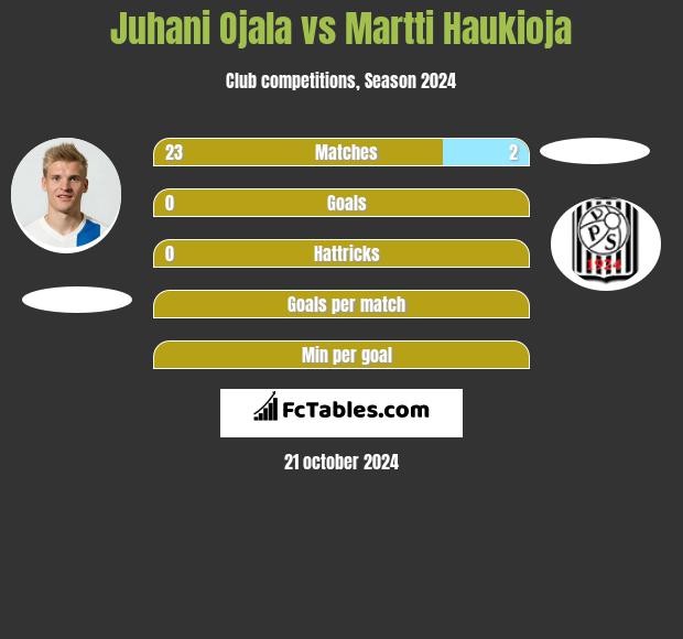 Juhani Ojala vs Martti Haukioja h2h player stats