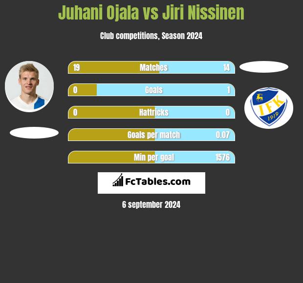 Juhani Ojala vs Jiri Nissinen h2h player stats