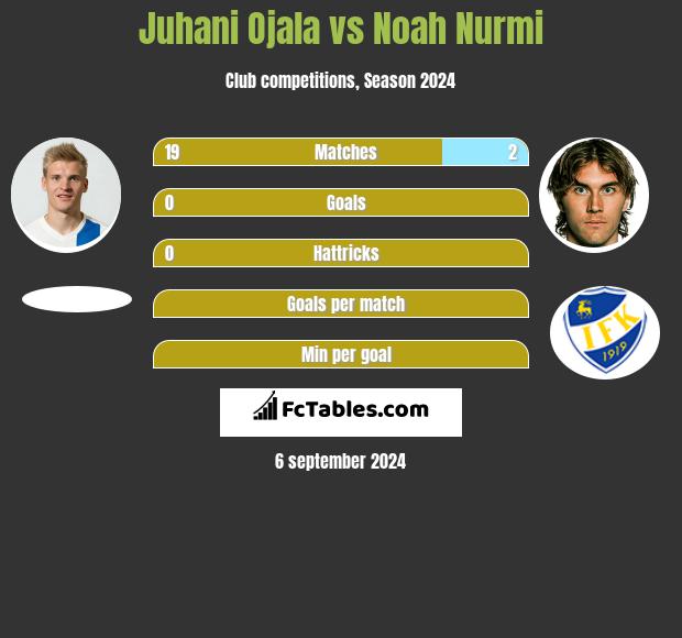 Juhani Ojala vs Noah Nurmi h2h player stats