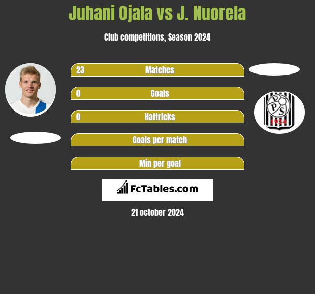 Juhani Ojala vs J. Nuorela h2h player stats