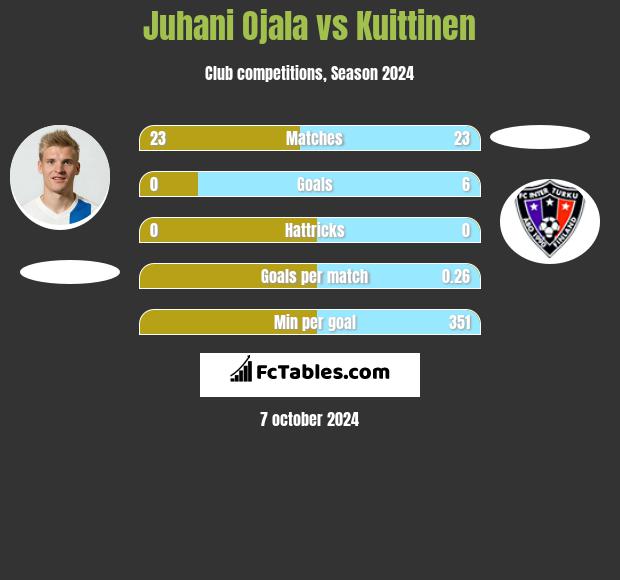 Juhani Ojala vs Kuittinen h2h player stats