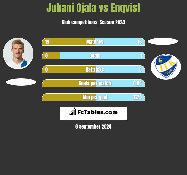 Juhani Ojala vs Enqvist h2h player stats