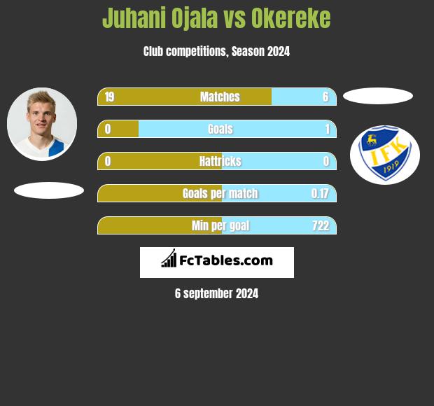 Juhani Ojala vs Okereke h2h player stats