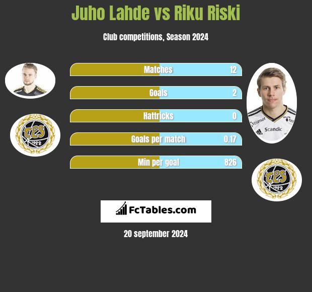 Juho Lahde vs Riku Riski h2h player stats