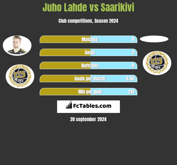 Juho Lahde vs Saarikivi h2h player stats