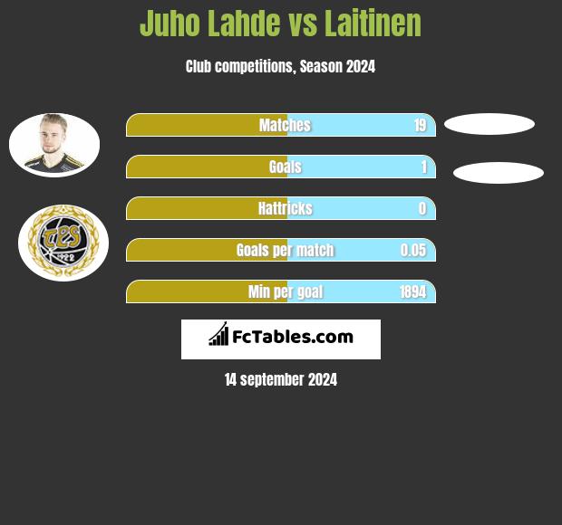 Juho Lahde vs Laitinen h2h player stats