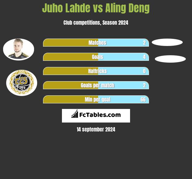 Juho Lahde vs Aling Deng h2h player stats