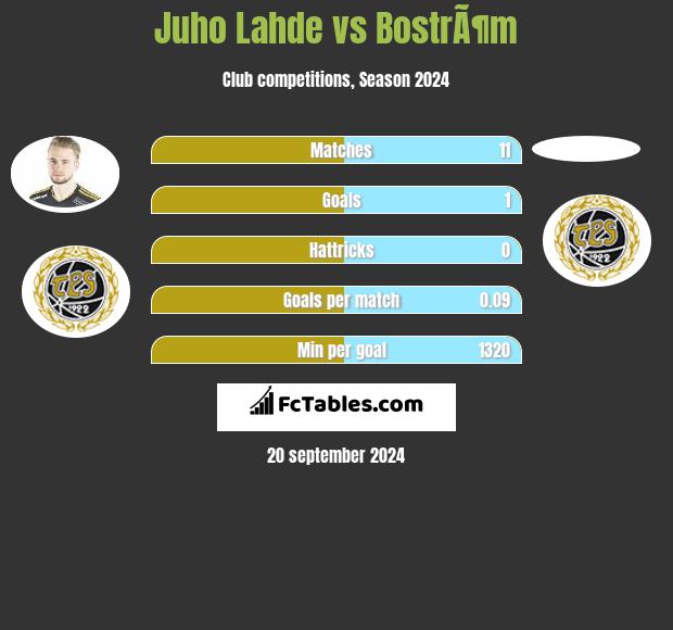 Juho Lahde vs BostrÃ¶m h2h player stats