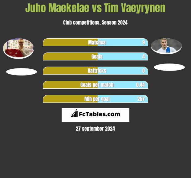 Juho Maekelae vs Tim Vaeyrynen h2h player stats