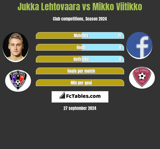 Jukka Lehtovaara vs Mikko Viitikko h2h player stats