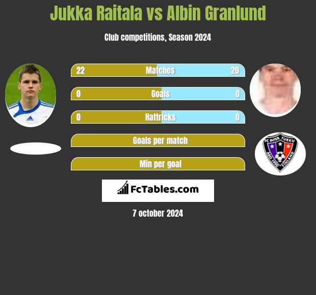 Jukka Raitala vs Albin Granlund h2h player stats