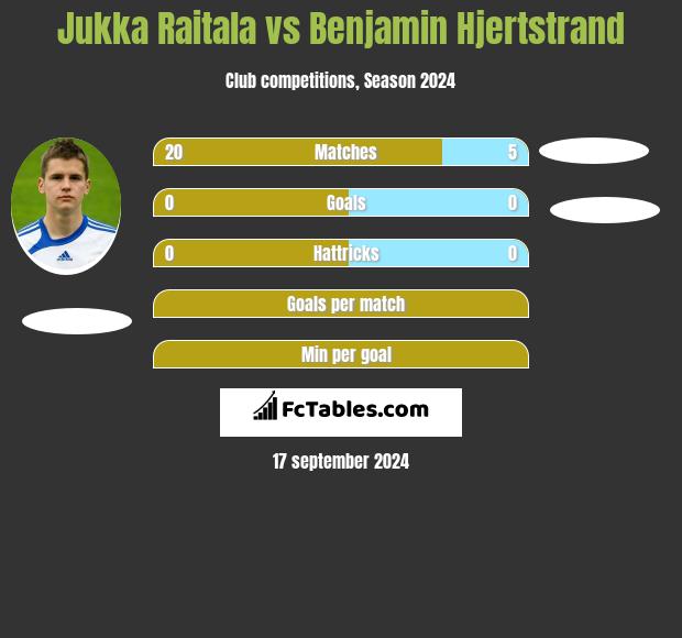 Jukka Raitala vs Benjamin Hjertstrand h2h player stats