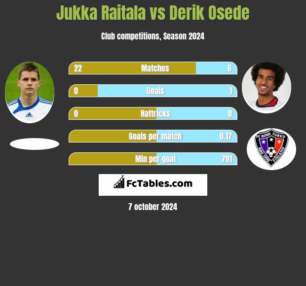 Jukka Raitala vs Derik Osede h2h player stats