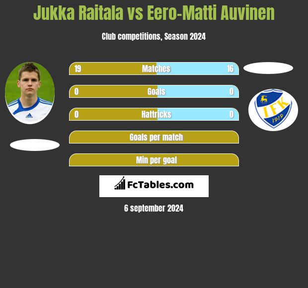 Jukka Raitala vs Eero-Matti Auvinen h2h player stats