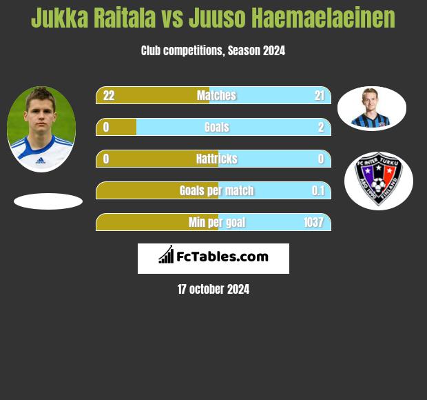 Jukka Raitala vs Juuso Haemaelaeinen h2h player stats