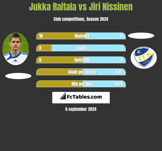 Jukka Raitala vs Jiri Nissinen h2h player stats