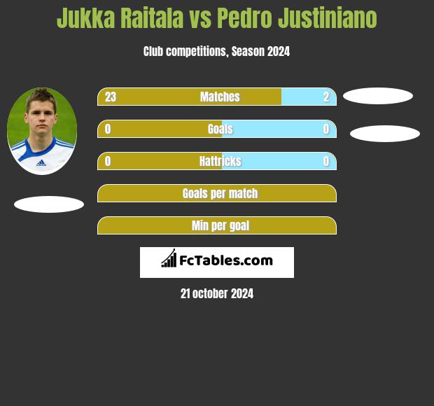 Jukka Raitala vs Pedro Justiniano h2h player stats