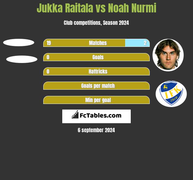 Jukka Raitala vs Noah Nurmi h2h player stats