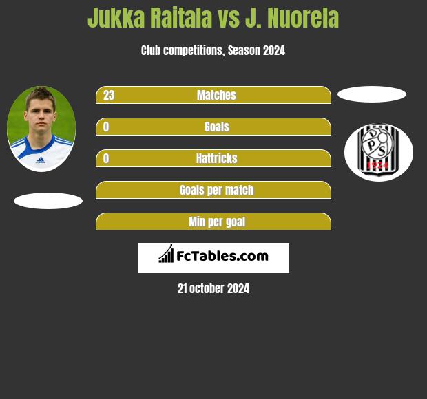 Jukka Raitala vs J. Nuorela h2h player stats