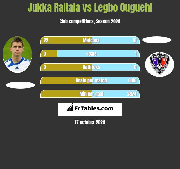 Jukka Raitala vs Legbo Ouguehi h2h player stats