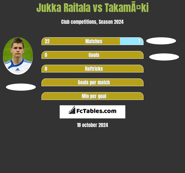 Jukka Raitala vs TakamÃ¤ki h2h player stats