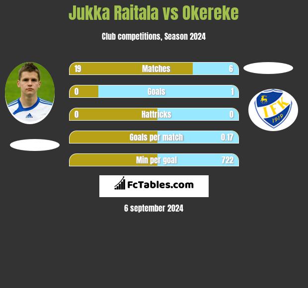 Jukka Raitala vs Okereke h2h player stats