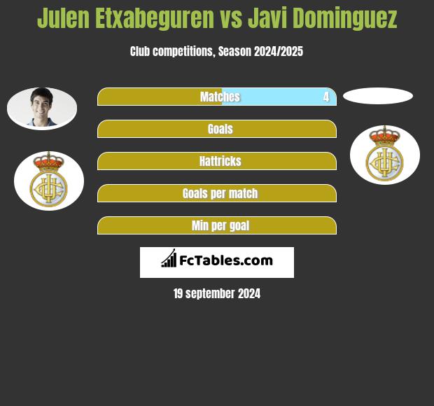 Julen Etxabeguren vs Javi Dominguez h2h player stats